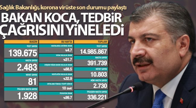 Türkiye'de son 24 saatte 2483 kişiye Kovid-19 hastalık tanısı konuldu