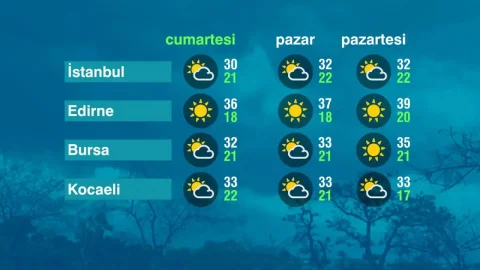 Marmara'da az bulutlu hava, gündüz sıcaklıkları 30 ile 36 derece arasında